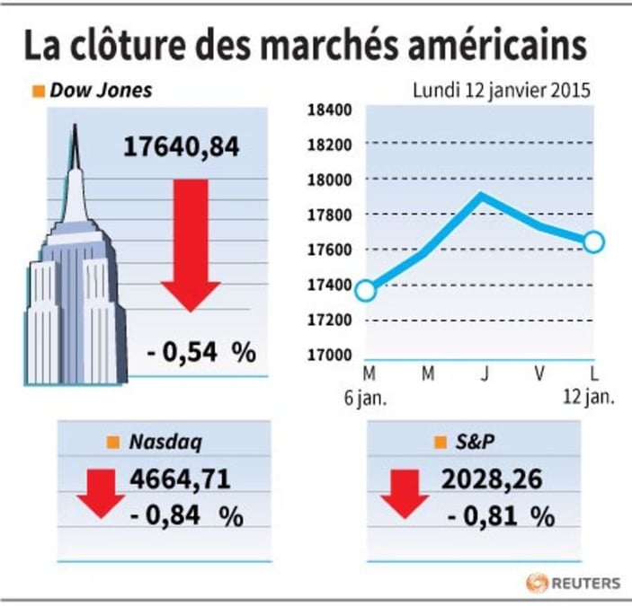 La cloture des marches americains