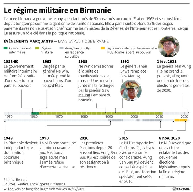 Le regime militaire en birmanie