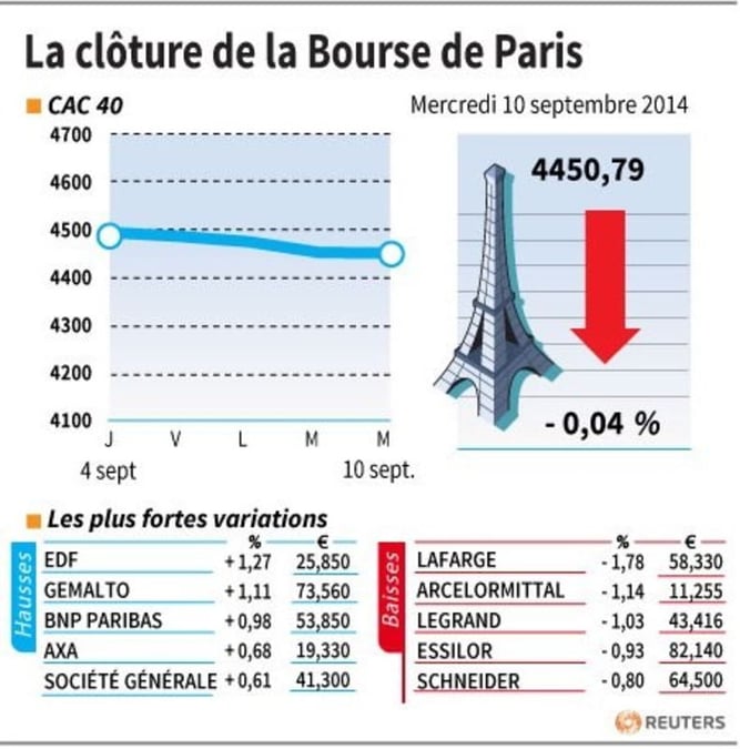 Les valeurs suivies à la clôture de la Bourse de Paris