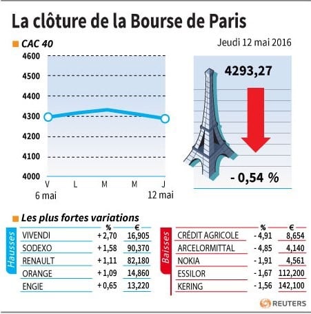 La cloture de la bourse de paris