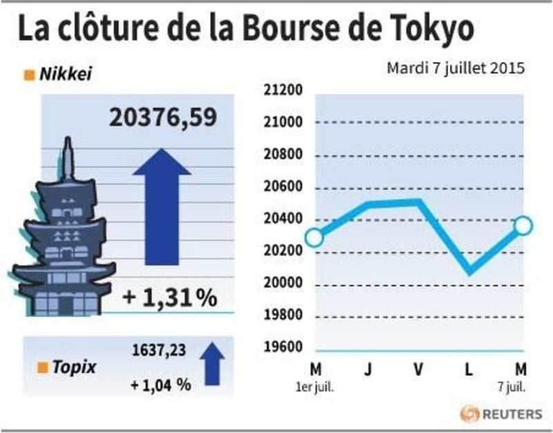La cloture de la bourse de tokyo