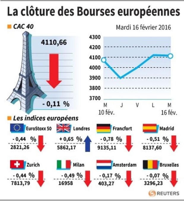 La cloture des bourses europeennes