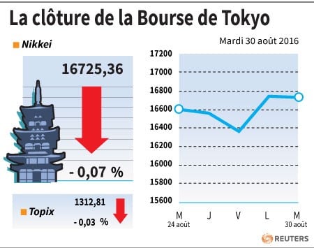 La cloture de la bourse de tokyo