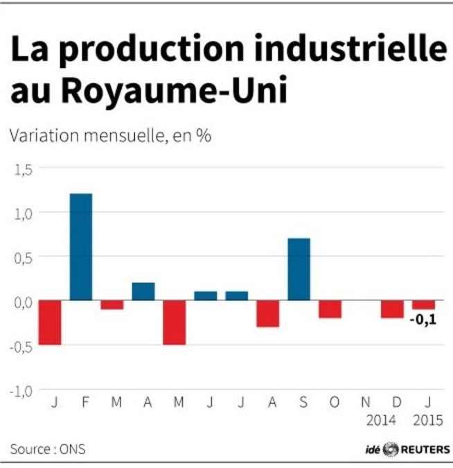 La production industrielle au royaume-uni