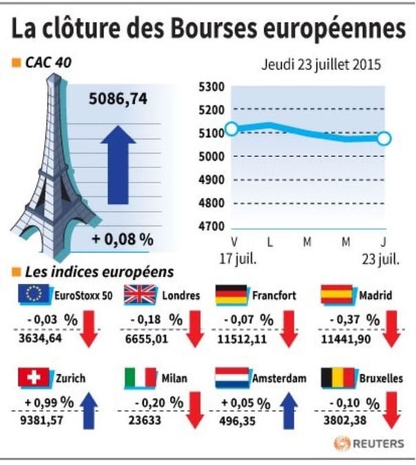La cloture des bourses europeennes