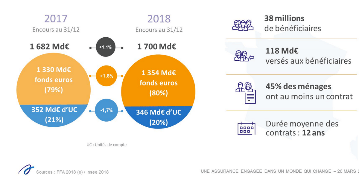 Assurance Vie 2018 encours