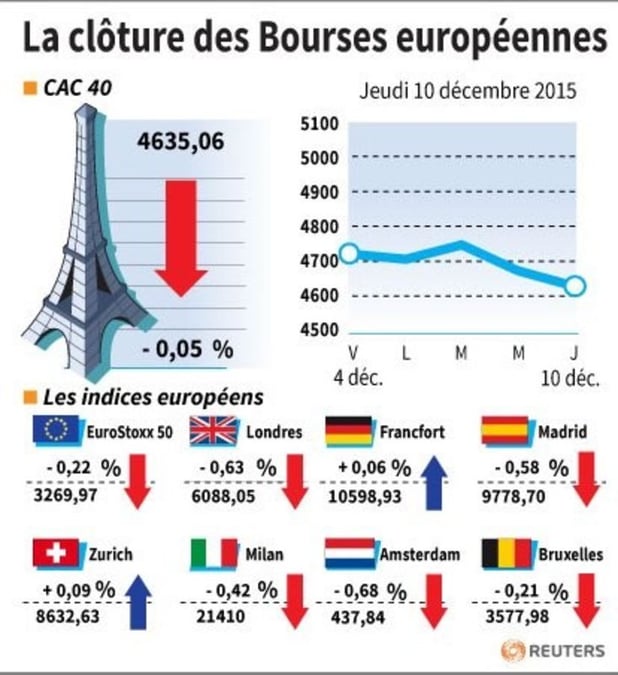 La cloture des bourses europeennes