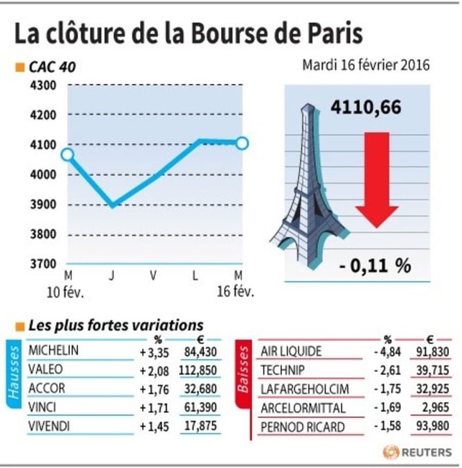 La cloture de la bourse de paris