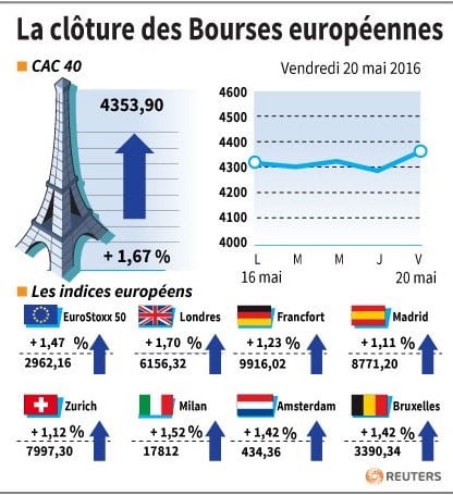 La cloture des bourses europeennes