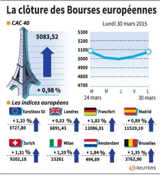 La cloture des bourses europeennes