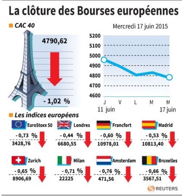 La cloture des bourses europeennes