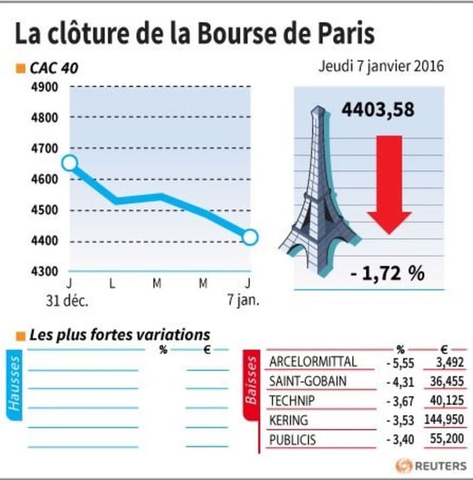 La cloture de la bourse de paris