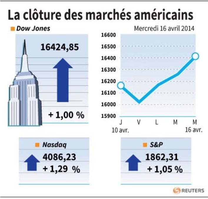 Les marchés américains terminent en hausse