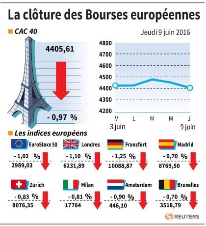 La cloture des bourses europeennes