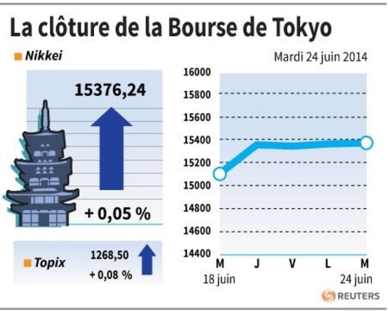 La Bourse de Tokyo finit pratiquement inchangée