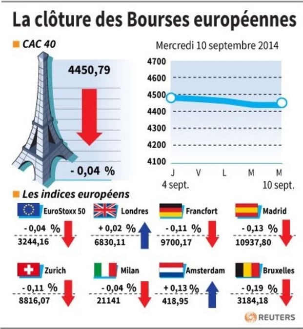 Stabilité sur les marchés européens en clôture