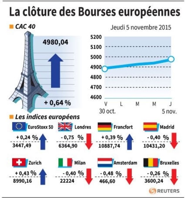 La cloture des bourses europeennes