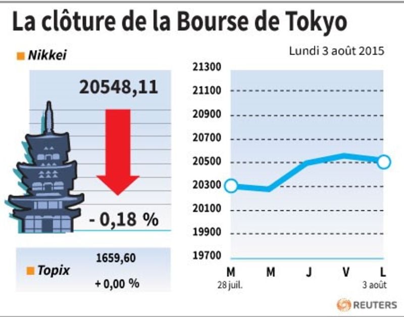La cloture de la bourse de tokyo