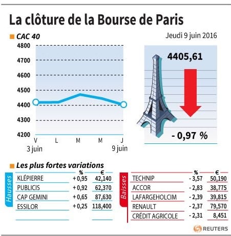 La cloture de la bourse de paris