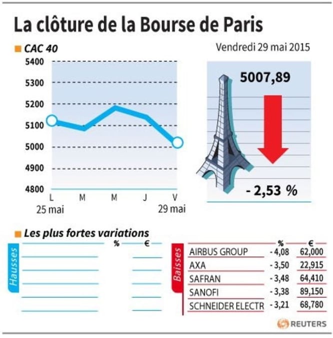 La cloture de la bourse de paris