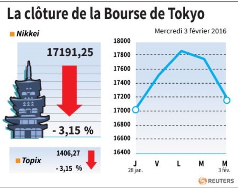 La cloture de la bourse de tokyo