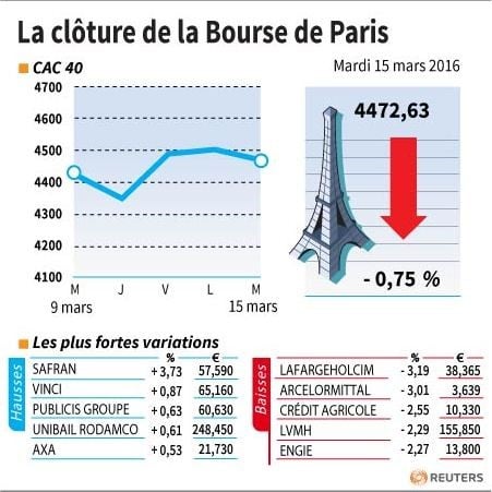 La cloture de la bourse de paris