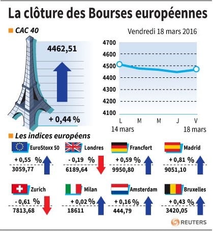 La cloture des bourses europeennes