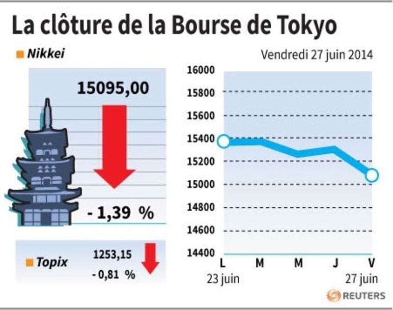 La Bourse de Tokyo termine en baisse de 1,39%