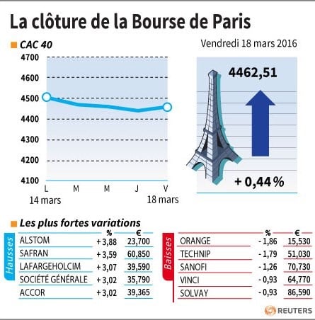 La cloture de la bourse de paris