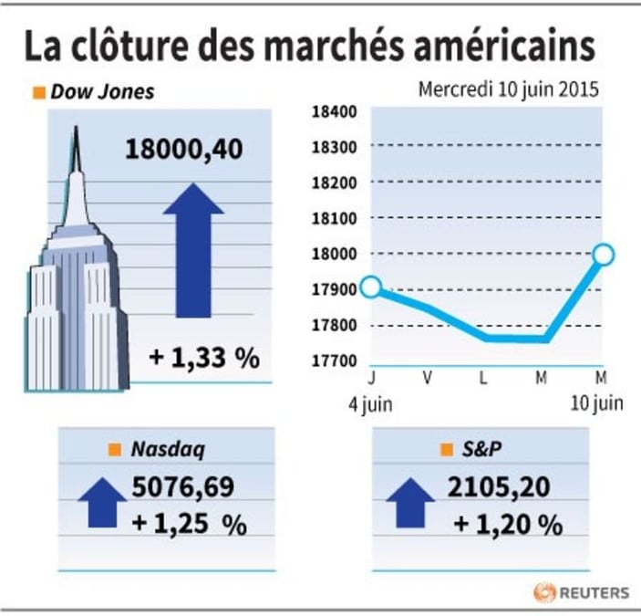 La cloture des marches americains 