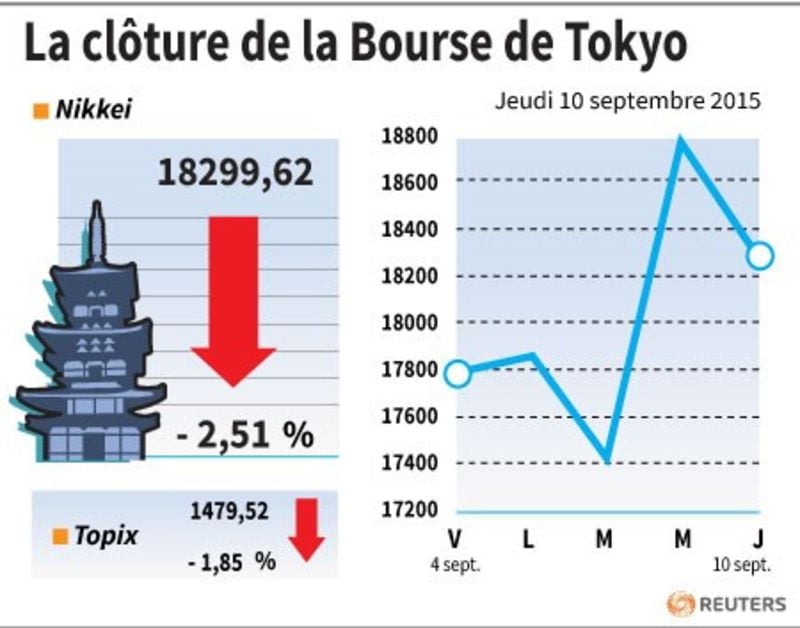 La cloture de la bourse de tokyo