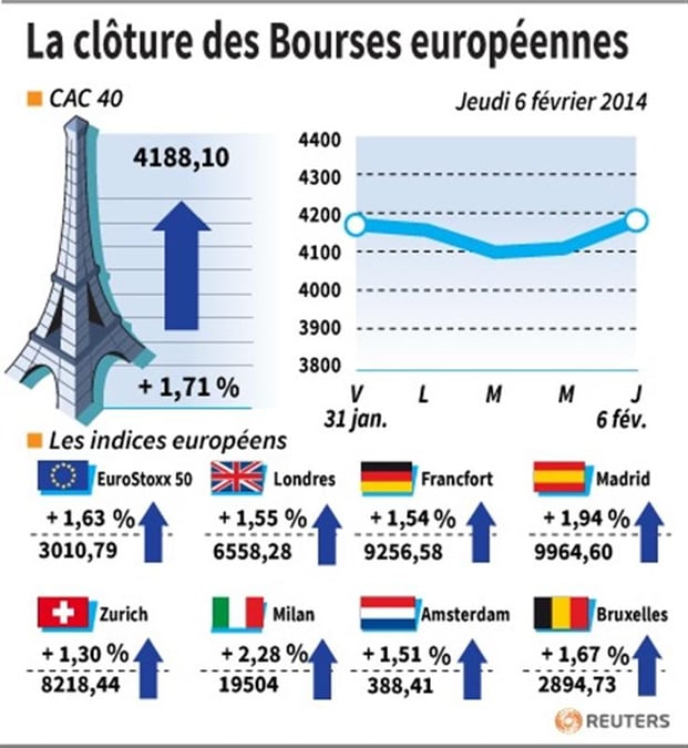 Les Bourses européennes clôturent en nette hausse,