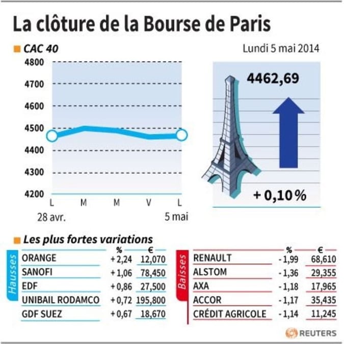 Les valeurs suivies à la clôture de la Bourse de Paris