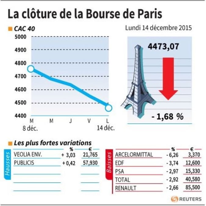 La cloture de la bourse de paris