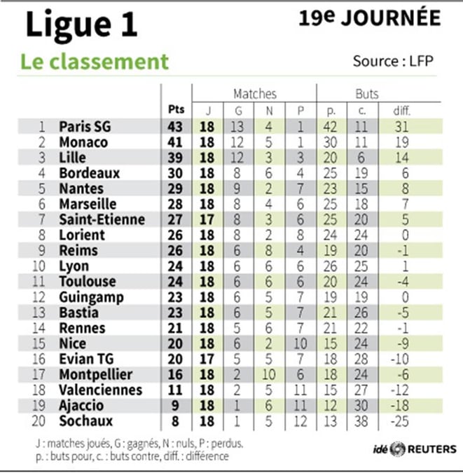 Ligue 1: qui sera champion d'automne ?