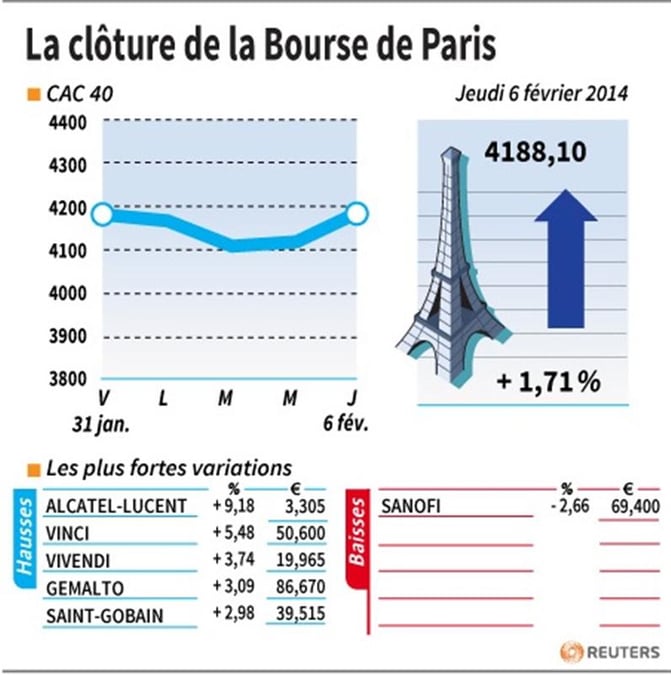 Les valeurs suivies à la clôture de la Bourse de Paris