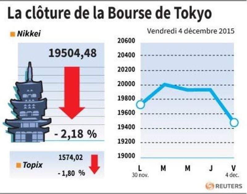 La cloture de la bourse de tokyo