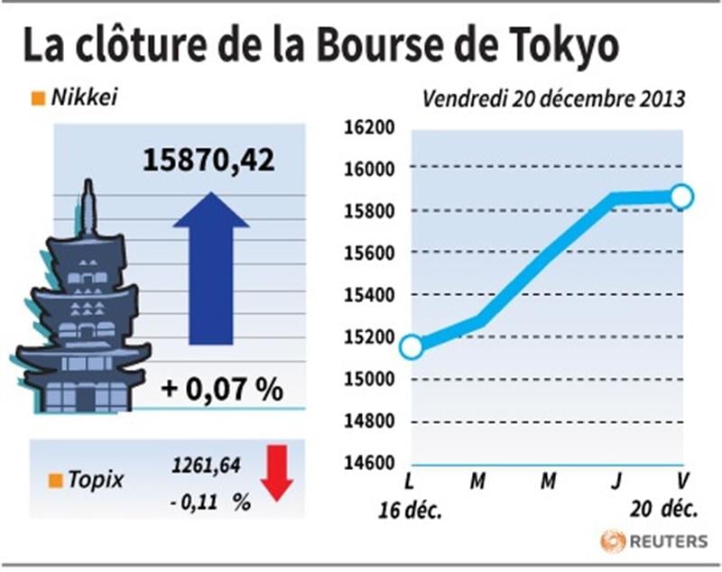La Bourse de Tokyo finit sur une note stable