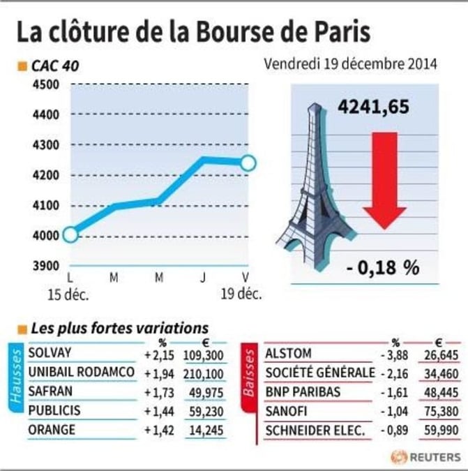 La cloture de la bourse de paris