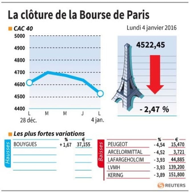 La cloture de la bourse de paris