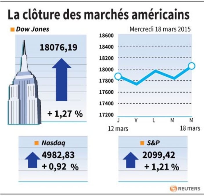 La cloture des marches americains