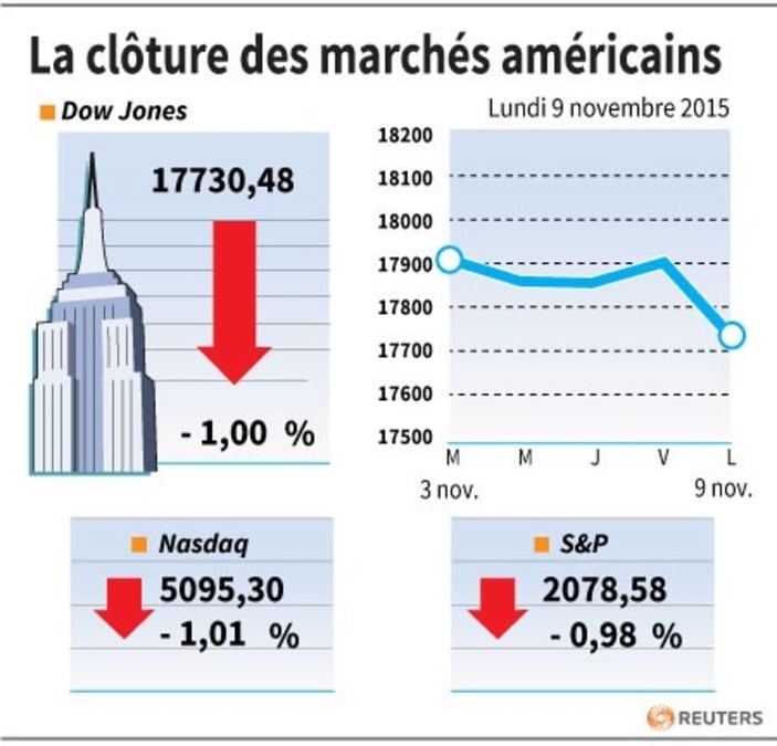 La cloture des marches americains