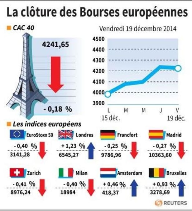 La cloture des bourses europeennes