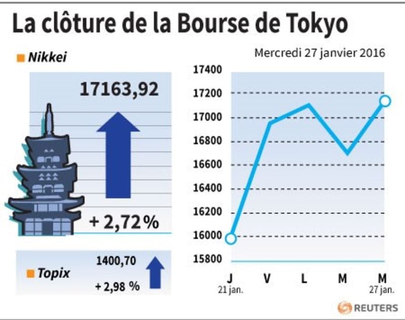 La cloture de la bourse de tokyo