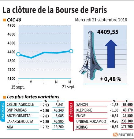 La cloture de la bourse de paris