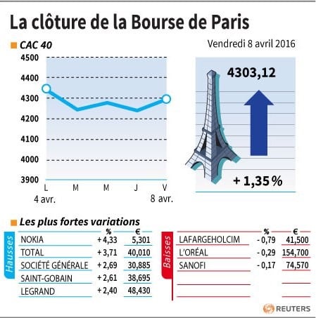 La cloture de la bourse de paris