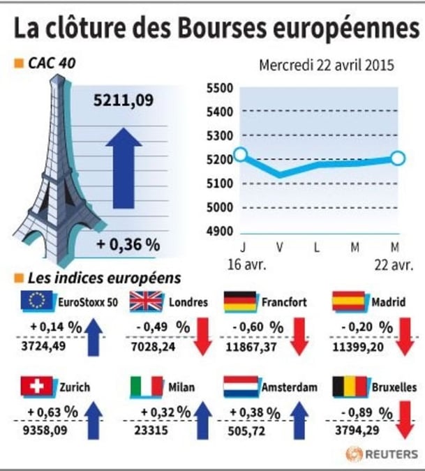 La cloture des bourses europeennes 
