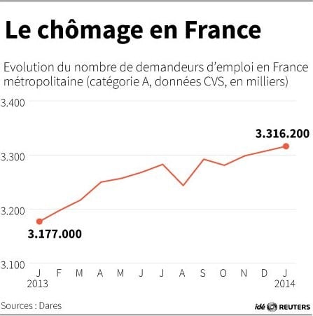 Le chômage a poursuivi sa hausse en janvier