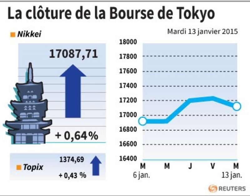 La cloture de la bourse de tokyo