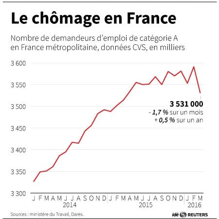 Le chomage en france
